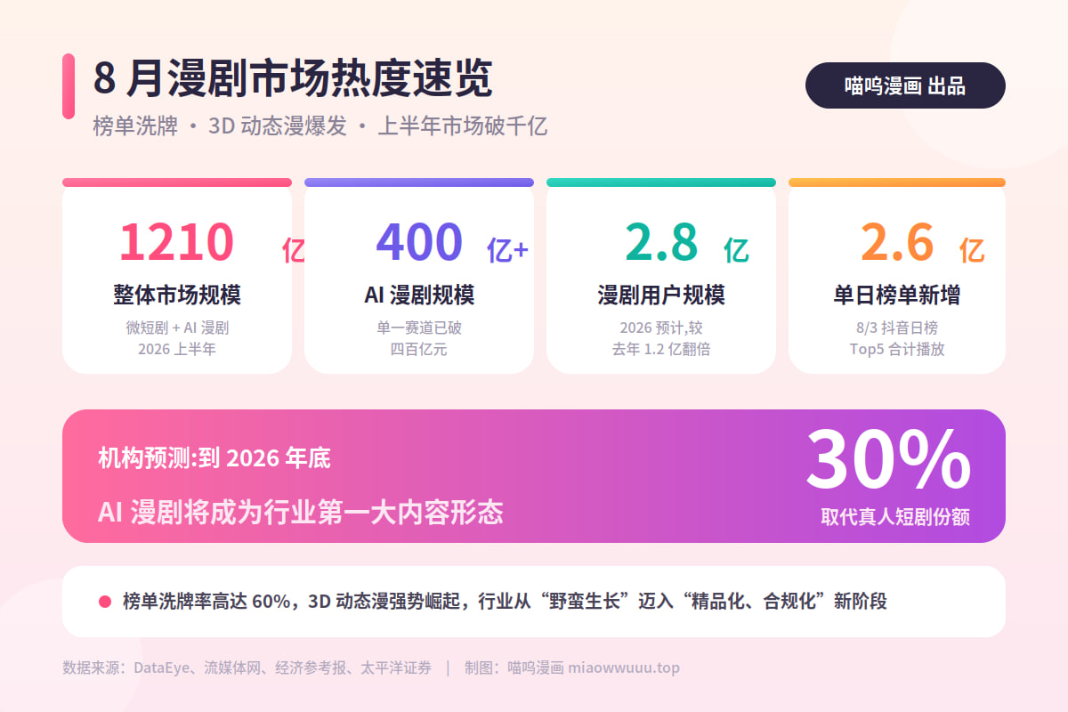 8 月漫剧榜单洗牌,3D 动态漫爆发,上半年市场破千亿封面