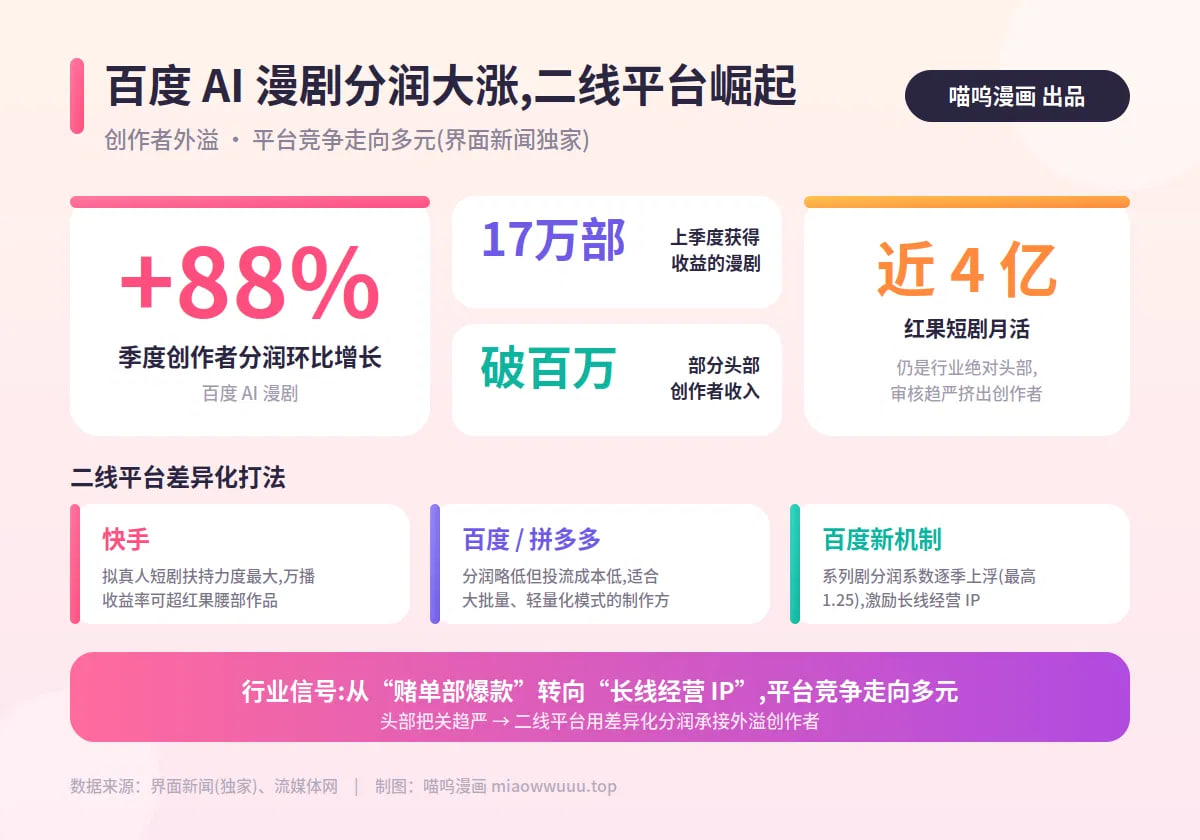 百度 AI 漫剧季度分润增长 88%,二线短剧平台看到新机会封面