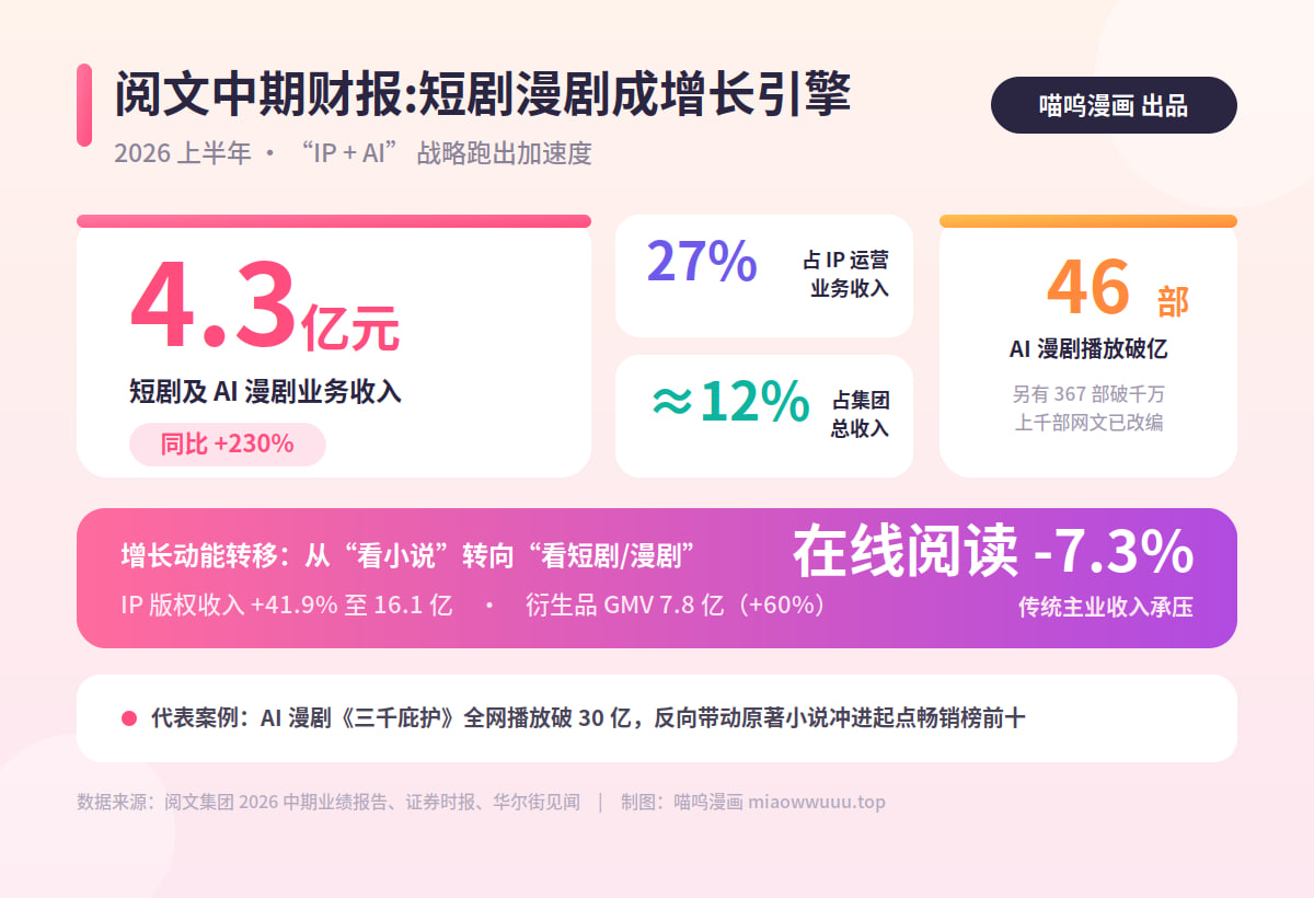 阅文加速 IP 掘金:短剧及 AI 漫剧半年收入 4.3 亿,同比增 2.3 倍封面