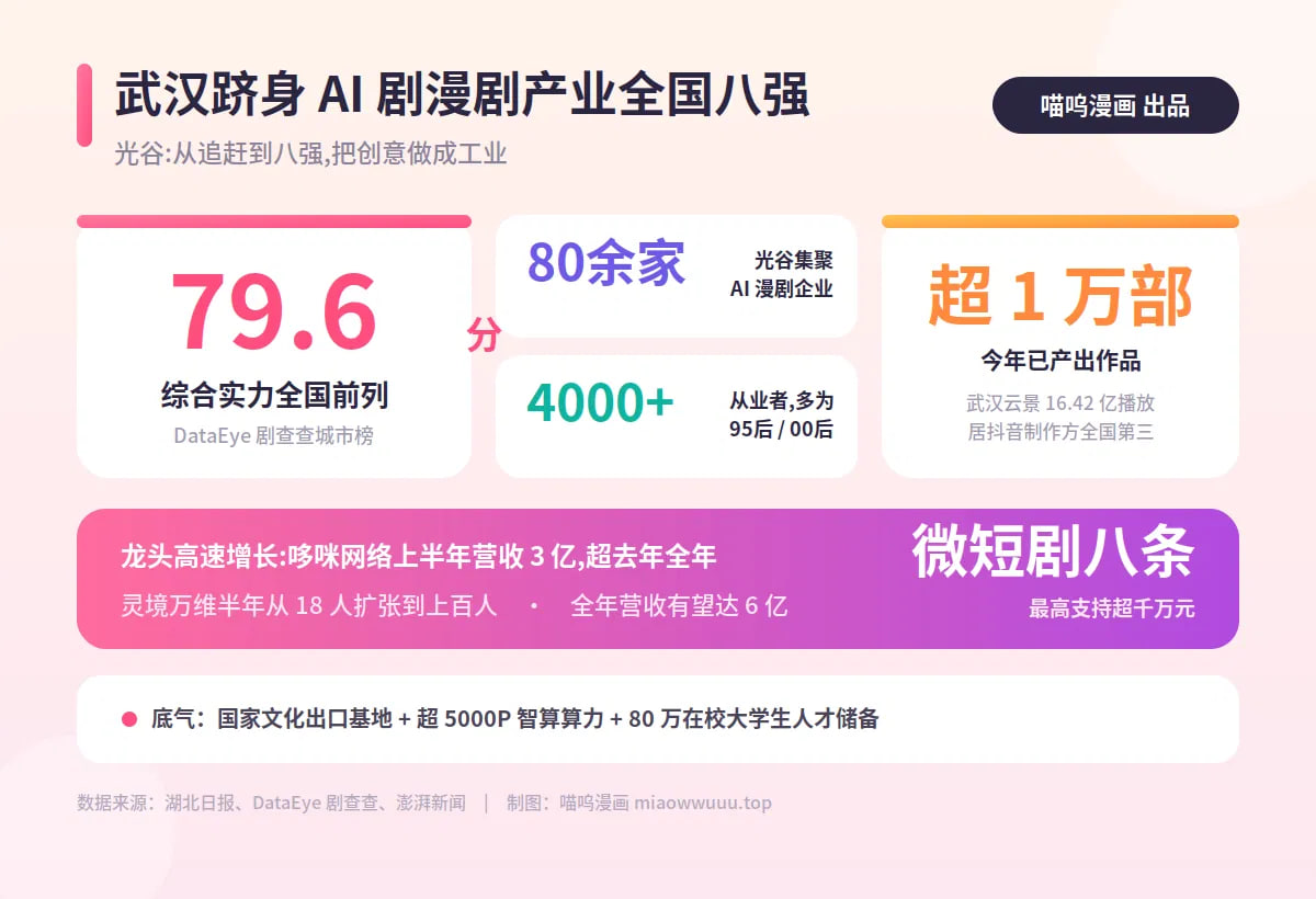 武汉跻身全国 AI 剧漫剧产业八强,光谷集聚 80 余家企业、从业者超 4000 人封面