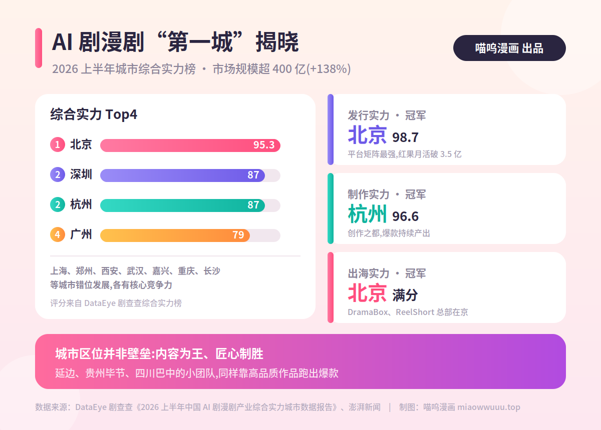 AI 剧漫剧"第一城"揭晓:北京领跑,杭州、深圳双强,广沪汉渝亮眼封面