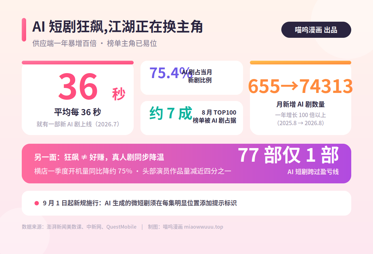 AI短剧,微短剧管理办法,短剧行业,红果,2026短剧