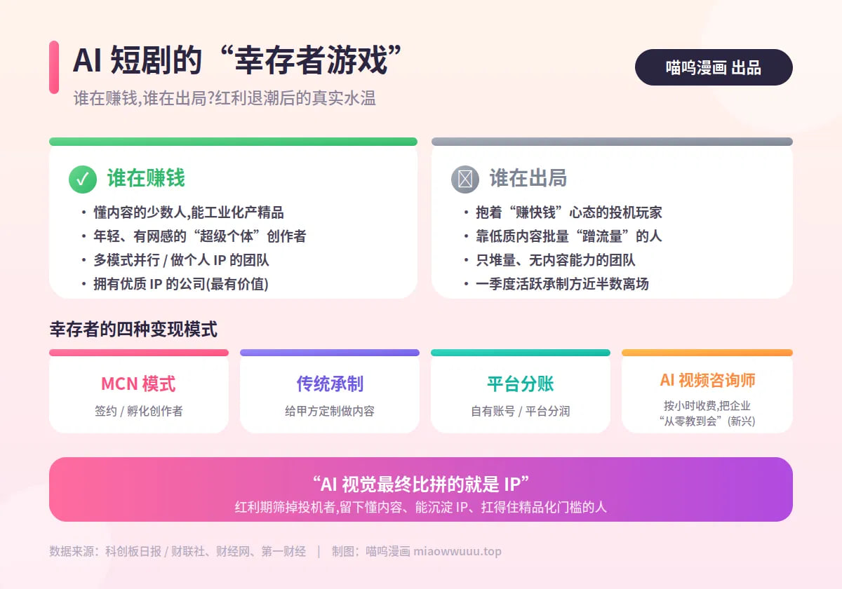 AI 短剧的"幸存者游戏":谁在赚钱,谁在出局?封面