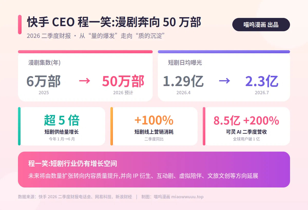 快手 CEO 程一笑:2026 年漫剧集数预计达 50 万部,短剧日均曝光达 2.3 亿封面
