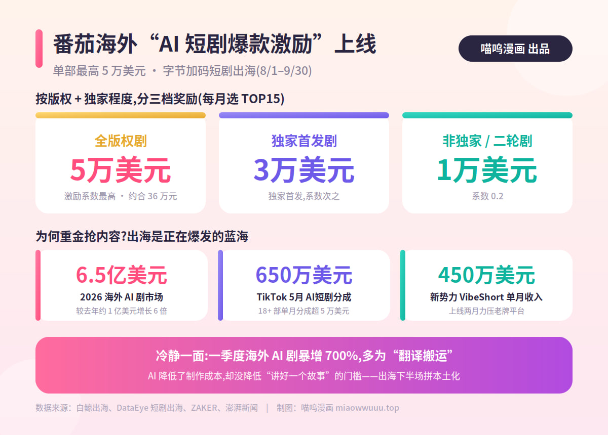 番茄海外上线"AI 短剧爆款激励":单部最高 5 万美元,字节加码短剧出海封面
