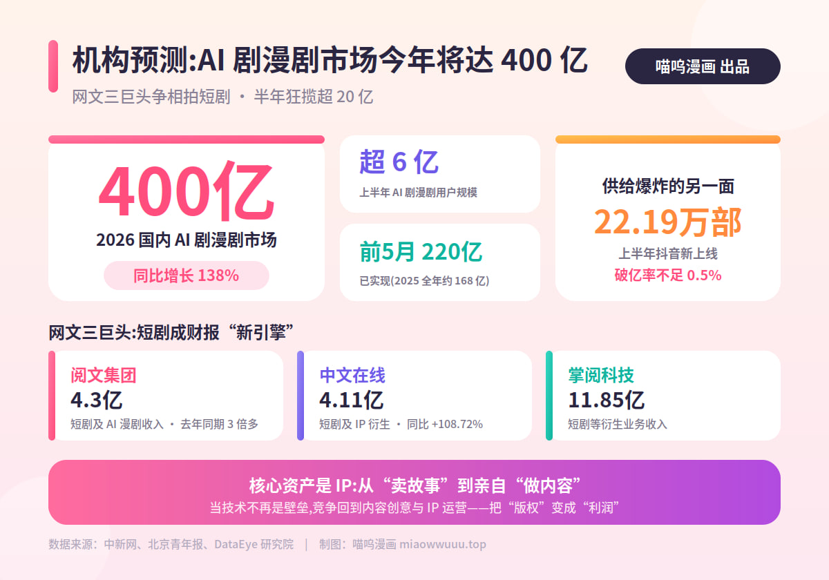AI漫剧市场,400亿,网文IP,短剧财报,DataEye,漫剧短剧网