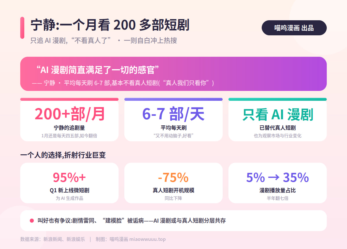 喵呜漫画最新资讯:宁静自曝一个月看 200 多部短剧,只追 AI 漫剧:"满足了一切的感官"封面